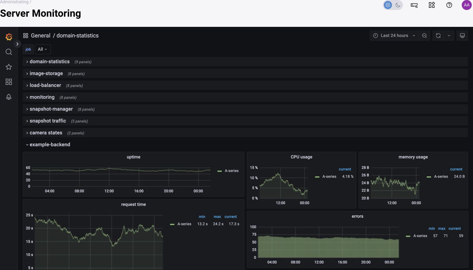 Server Monitoring, illustrated in BOX 3.2: service groups and Grafana metrics help investigate resource usage and errors