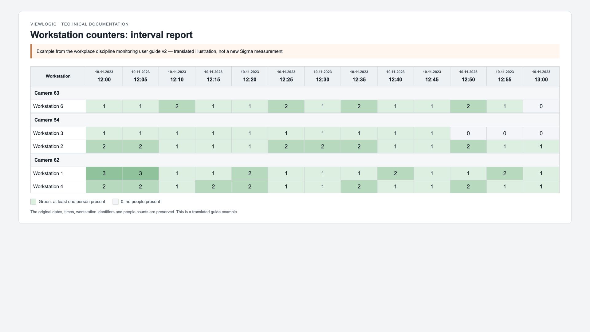 Original workplace discipline monitoring sample: interval table in XLSX. Green cells indicate at least one person present during the interval.