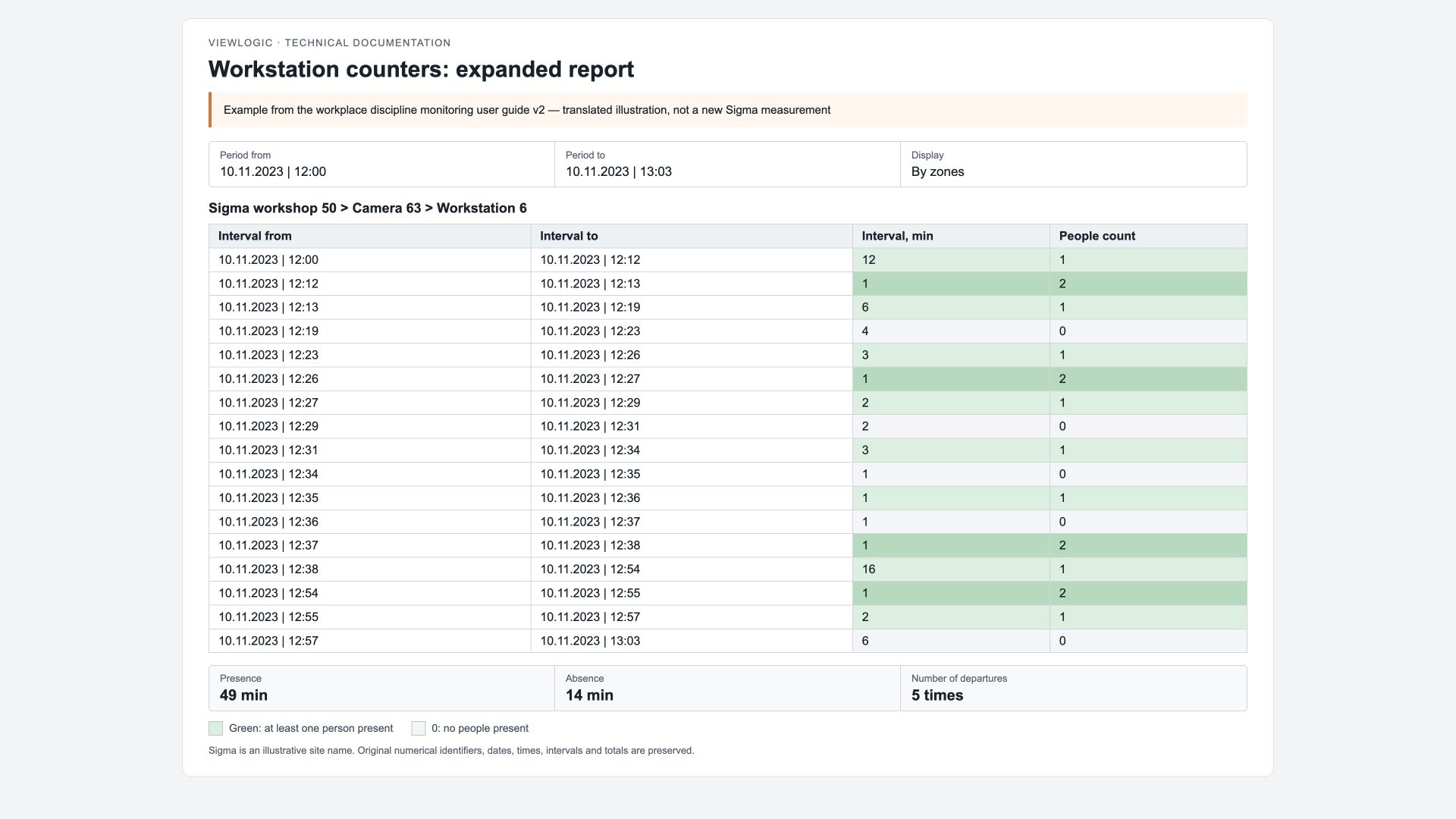 Original workplace discipline monitoring sample: extended data for one zone, intervals and totals. This is an example from the guide, not a new Sigma export.