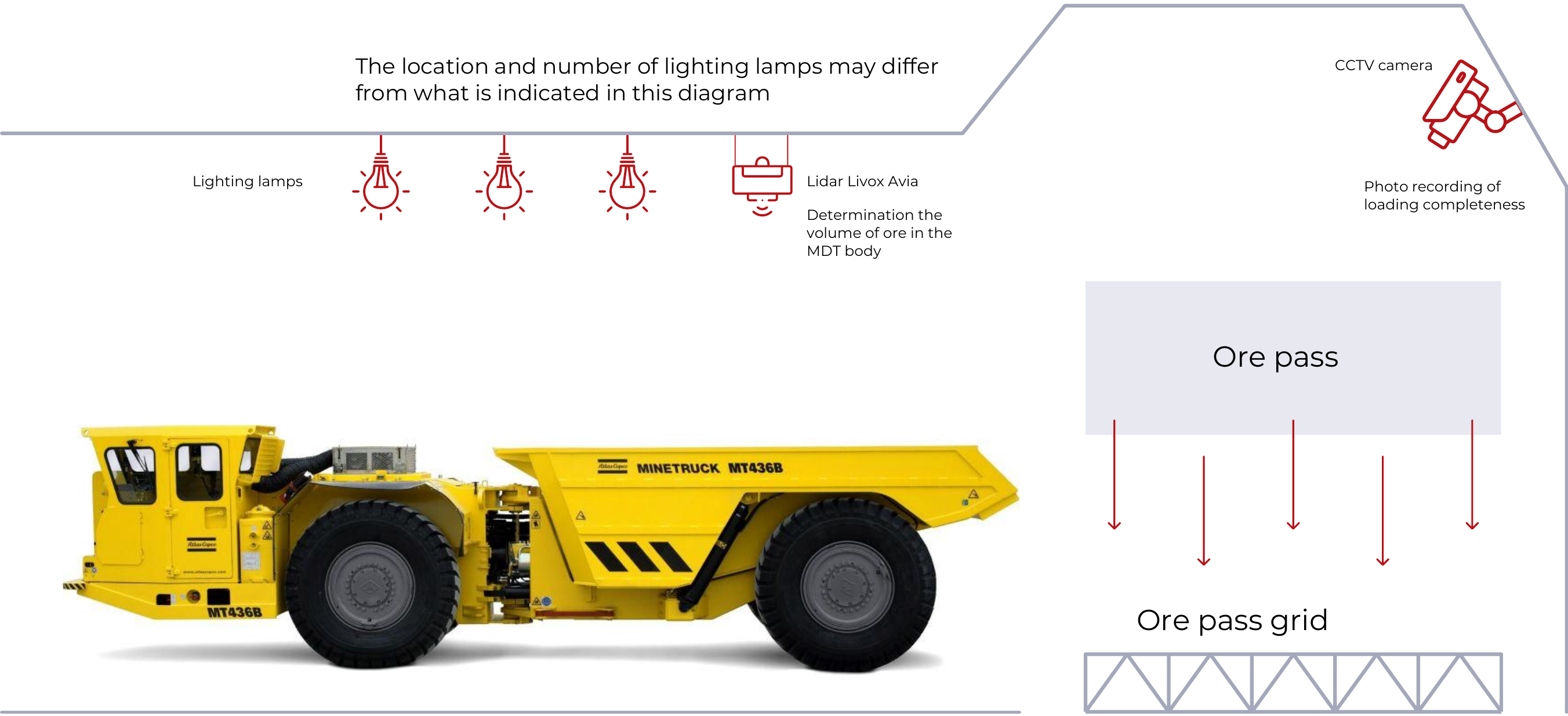 Example equipment layout: LiDAR, lighting and a CCTV camera around an ore pass.