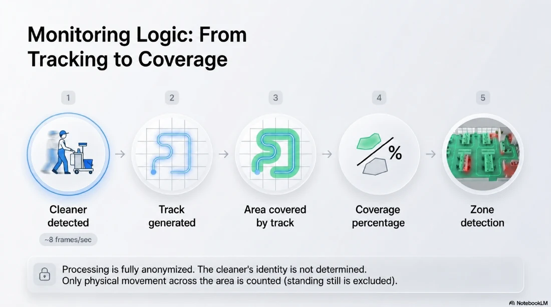 Cleaning coverage: tracking, covered area and zone-level reporting.