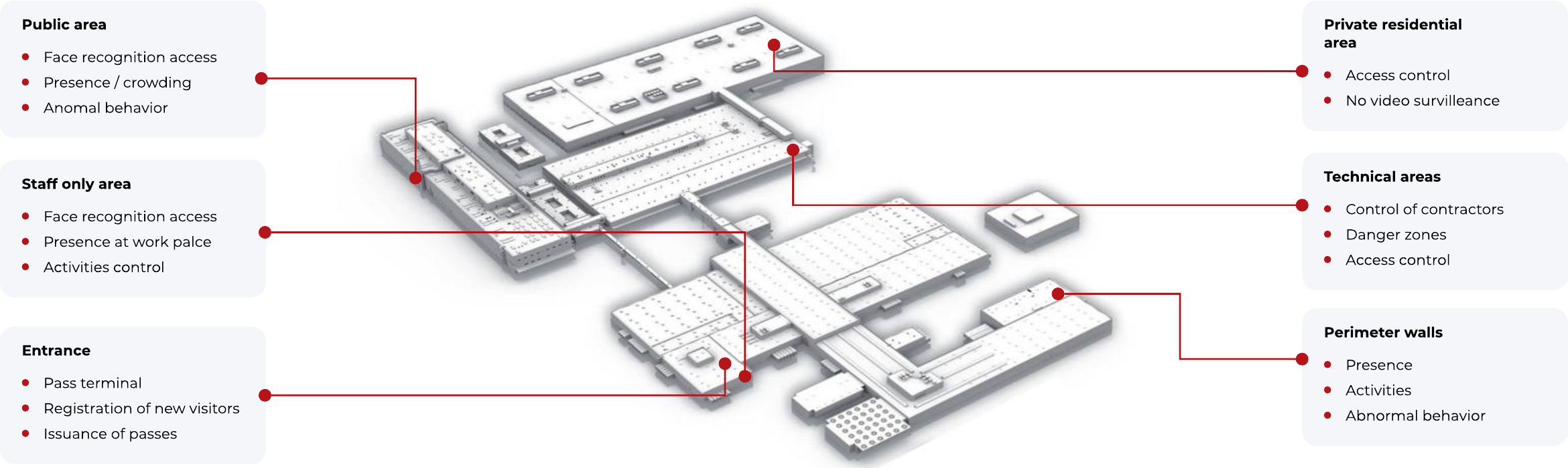 Illustrative zoning model for an estate: public, staff, technical, entrance and private areas.